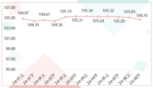 上半年箱包产品价格指数波动下跌(图1)