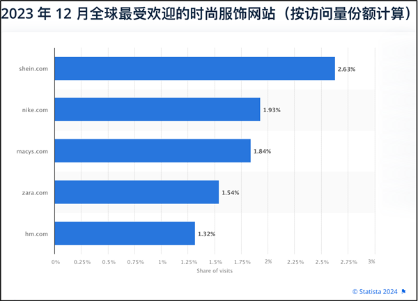 柔性供应链持续助产业升级 SHEIN成Q3全球访问量领先的服装与时尚品牌(图2)