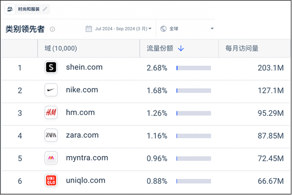 柔性供应链持续助产业升级 SHEIN成Q3全球访问量领先的服装与时尚品牌(图1)