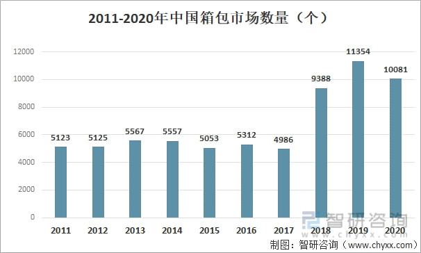 2021年中国箱包发展现状及进出口分析：进出口金额有所增加 [图](图2)