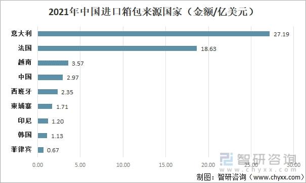 2021年中国箱包发展现状及进出口分析：进出口金额有所增加 [图](图4)