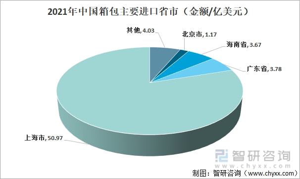 2021年中国箱包发展现状及进出口分析：进出口金额有所增加 [图](图5)