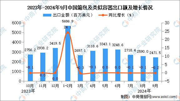 2024年9月中国箱包及类似容器出口数据统计分析：出口量291万吨(图2)