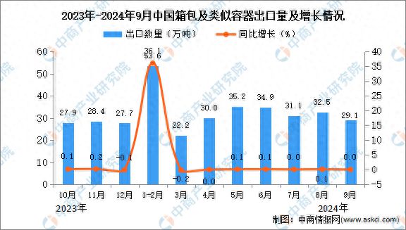 2024年9月中国箱包及类似容器出口数据统计分析：出口量291万吨(图1)