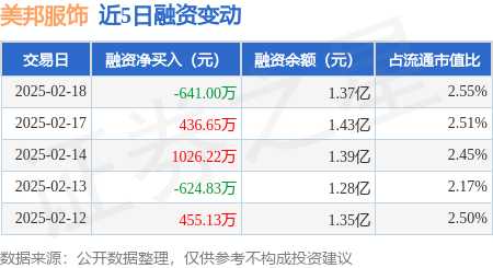 美邦服饰：2月18日融资买入163604万元融资融券余额137亿元(图1)
