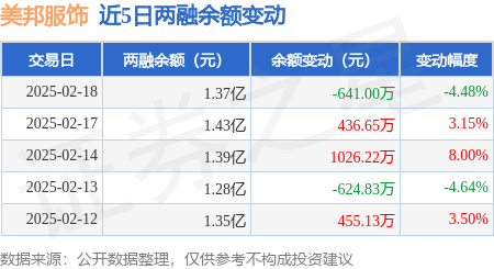 美邦服饰：2月18日融资买入163604万元融资融券余额137亿元(图2)